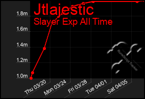 Total Graph of Jtlajestic