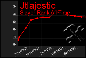 Total Graph of Jtlajestic