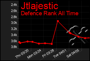 Total Graph of Jtlajestic