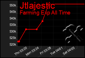 Total Graph of Jtlajestic