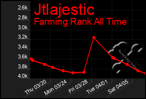 Total Graph of Jtlajestic