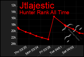 Total Graph of Jtlajestic