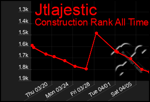 Total Graph of Jtlajestic