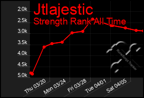 Total Graph of Jtlajestic