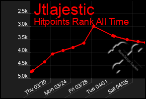 Total Graph of Jtlajestic