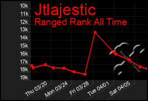 Total Graph of Jtlajestic