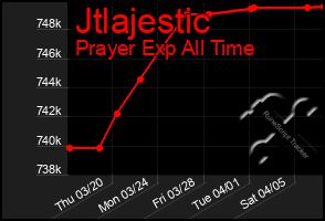 Total Graph of Jtlajestic