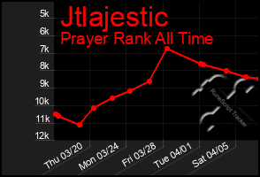 Total Graph of Jtlajestic