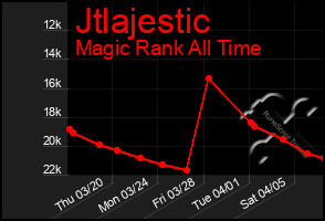 Total Graph of Jtlajestic