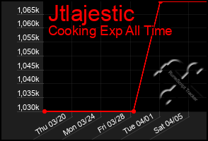 Total Graph of Jtlajestic