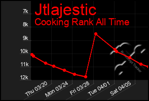 Total Graph of Jtlajestic