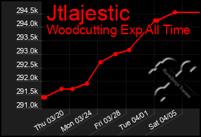 Total Graph of Jtlajestic