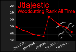 Total Graph of Jtlajestic