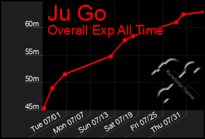 Total Graph of Ju Go