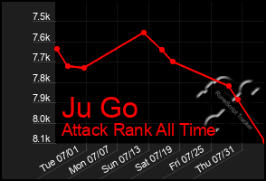 Total Graph of Ju Go