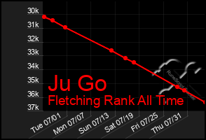 Total Graph of Ju Go