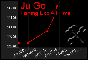 Total Graph of Ju Go