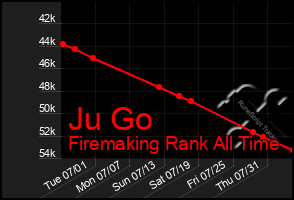 Total Graph of Ju Go