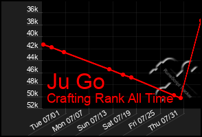 Total Graph of Ju Go