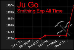 Total Graph of Ju Go