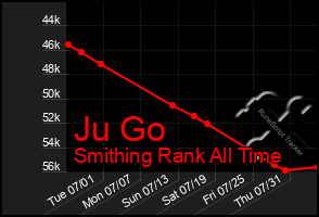 Total Graph of Ju Go