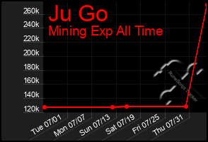 Total Graph of Ju Go