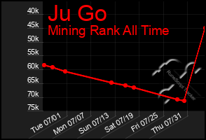 Total Graph of Ju Go