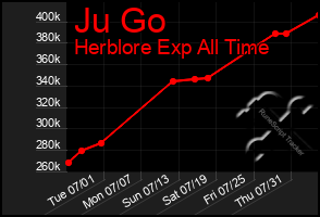 Total Graph of Ju Go