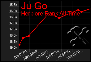 Total Graph of Ju Go