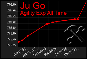 Total Graph of Ju Go