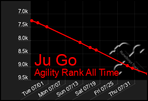 Total Graph of Ju Go