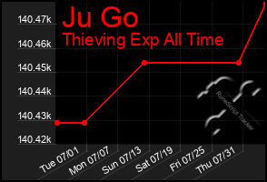 Total Graph of Ju Go