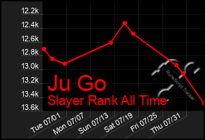 Total Graph of Ju Go