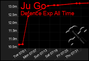 Total Graph of Ju Go