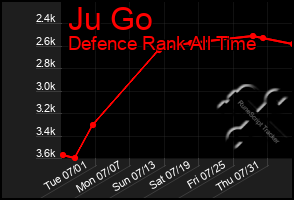 Total Graph of Ju Go