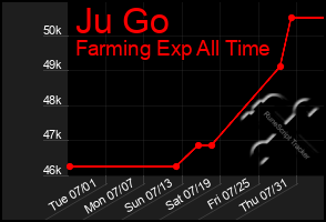 Total Graph of Ju Go