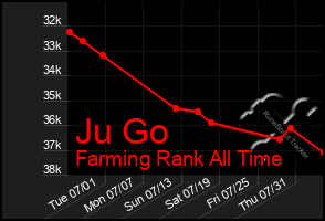 Total Graph of Ju Go