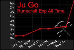 Total Graph of Ju Go