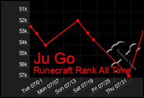 Total Graph of Ju Go