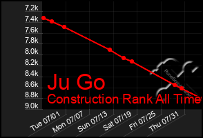 Total Graph of Ju Go