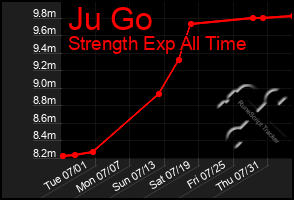 Total Graph of Ju Go