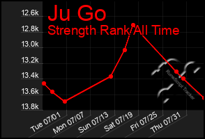 Total Graph of Ju Go