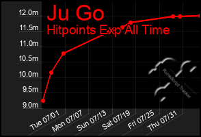 Total Graph of Ju Go