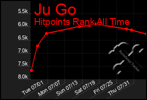 Total Graph of Ju Go