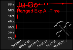 Total Graph of Ju Go