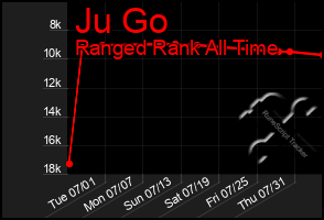 Total Graph of Ju Go