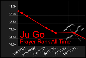 Total Graph of Ju Go