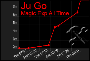 Total Graph of Ju Go