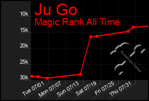 Total Graph of Ju Go