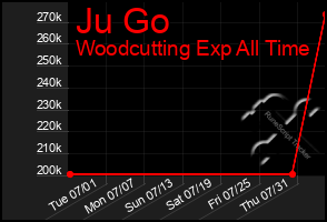 Total Graph of Ju Go